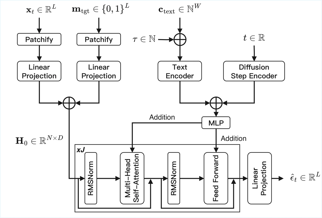 Noise estimator architecture with patch projection, text and diffusion-step encoders, and residual attention layers.