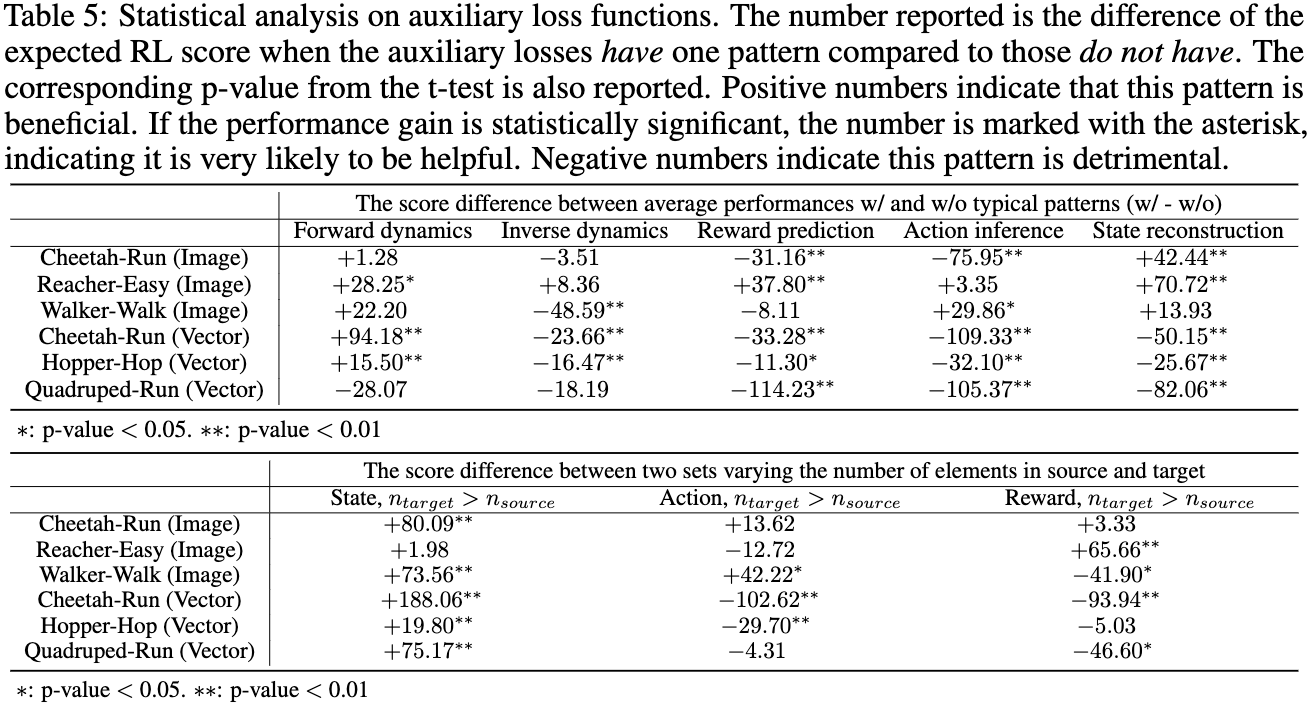 Analysis of auxiliary losses.