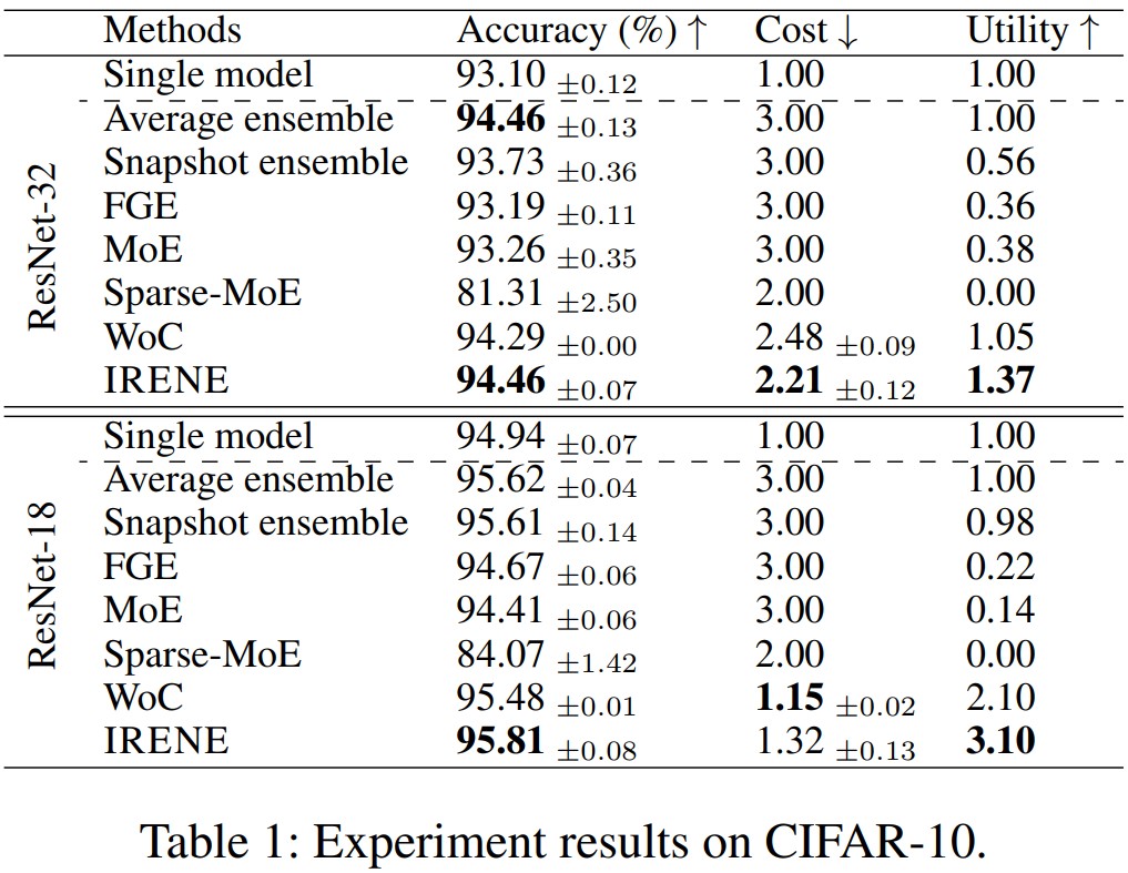 Experiment results on CIFAR-10
