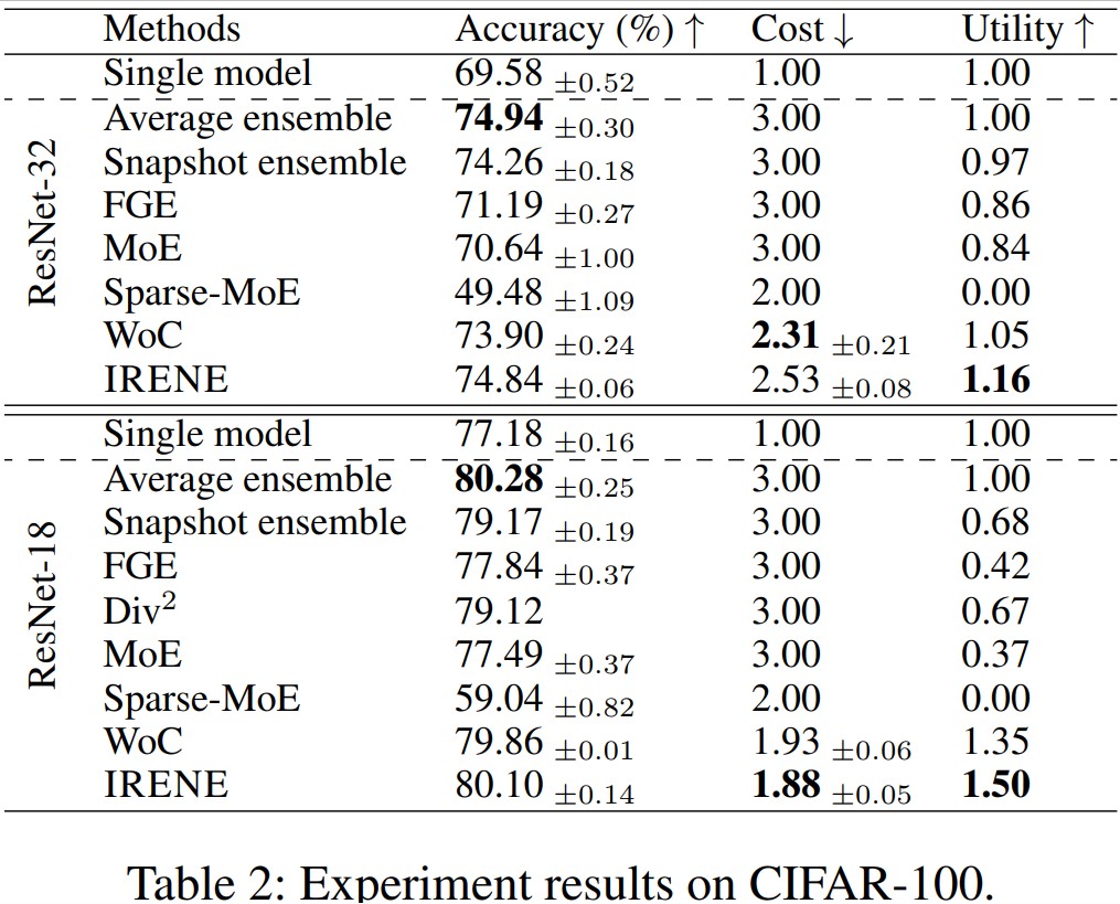 Experiment results on CIFAR-100