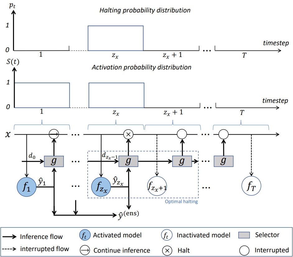 Illustration of our sequential inference and optimal halting mechanism