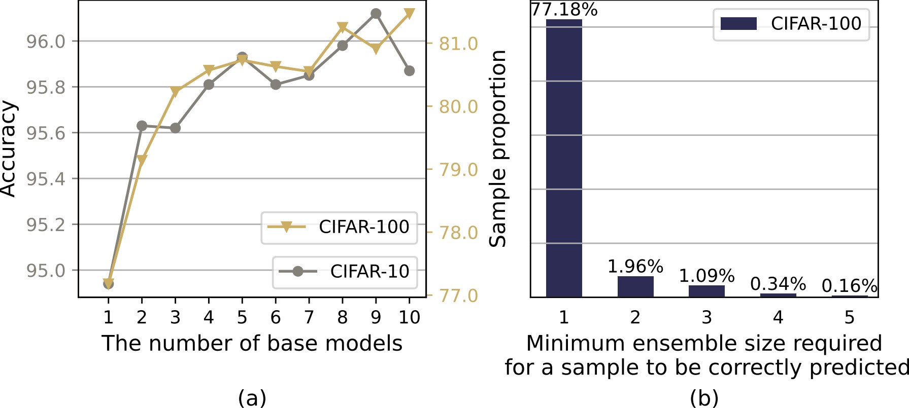(a) The performance of the average ensemble method on CIFAR-10/100 with the different number of base models. (b) The minimum size of the average ensemble for correctly predicting samples in the CIFAR-100 dataset.