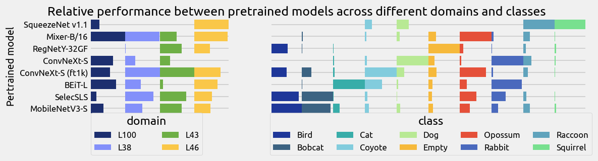 Classification performance comparison of pretrained models in different domains and different classes of the TerraIncognita dataset.