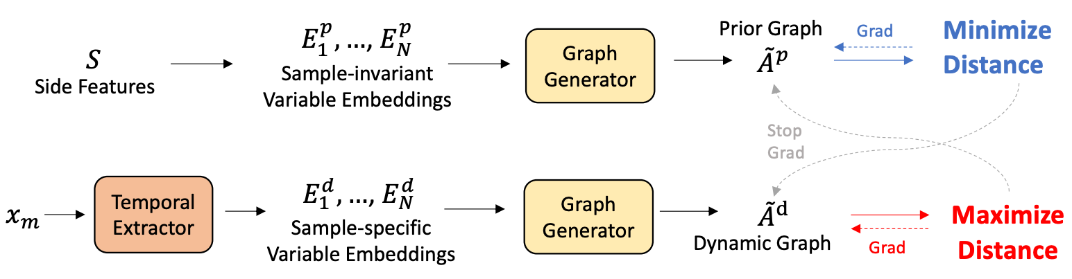 The graph learning module and min-max learning paradigm