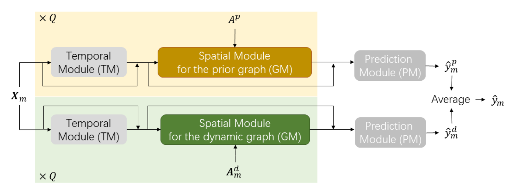 The whole framework of Spatial Relations Decomposition (SRD)