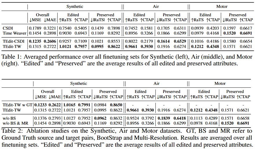 Experiment results of TEdit