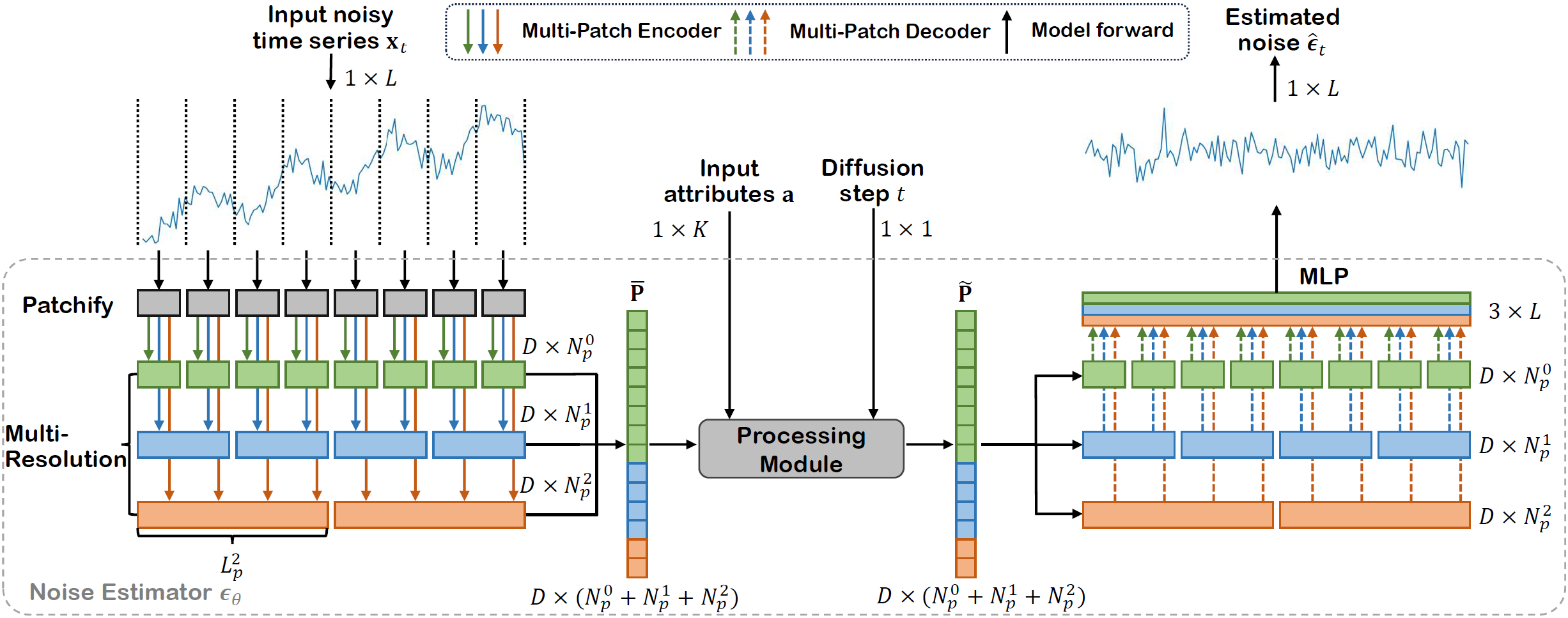 noise estimator architecture